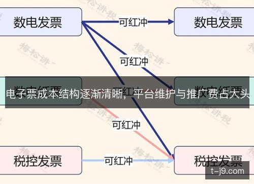 电子票成本结构逐渐清晰，平台维护与推广费占大头