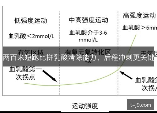 两百米短跑比拼乳酸清除能力，后程冲刺更关键